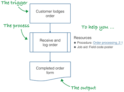Simple business workflow diagram